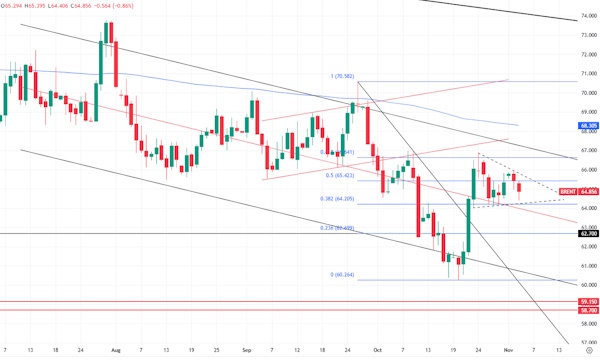 Коррекция в нефти, возможно, ещё не закончена